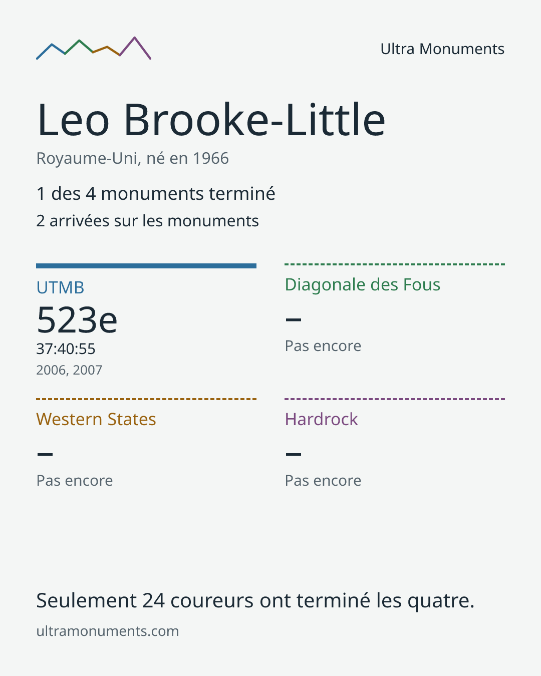 Carte des résultats de Leo Brooke-Little