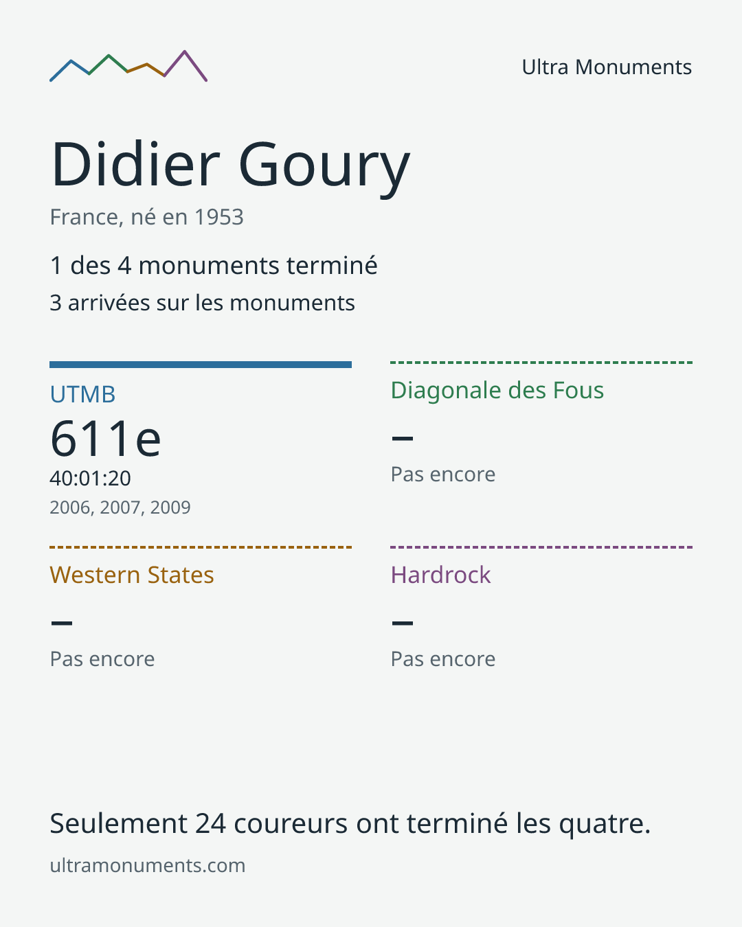 Carte des résultats de Didier Goury