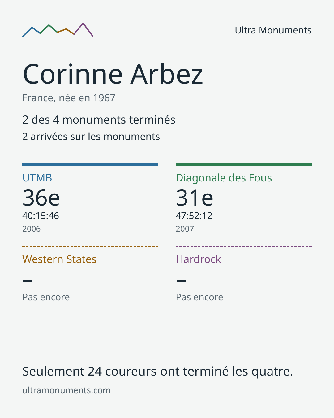 Carte des résultats de Corinne Arbez