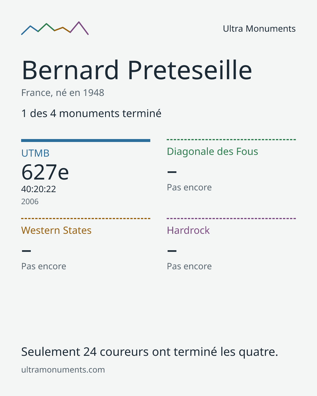 Carte des résultats de Bernard Preteseille