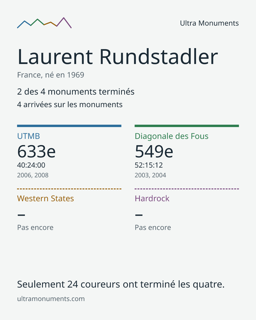Carte des résultats de Laurent Rundstadler