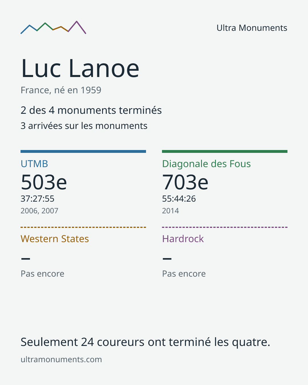 Carte des résultats de Luc Lanoe