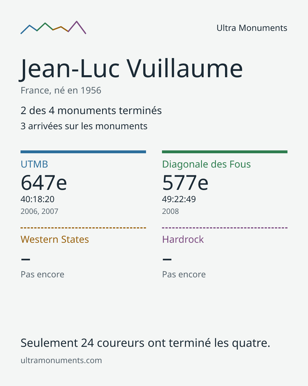 Carte des résultats de Jean-Luc Vuillaume