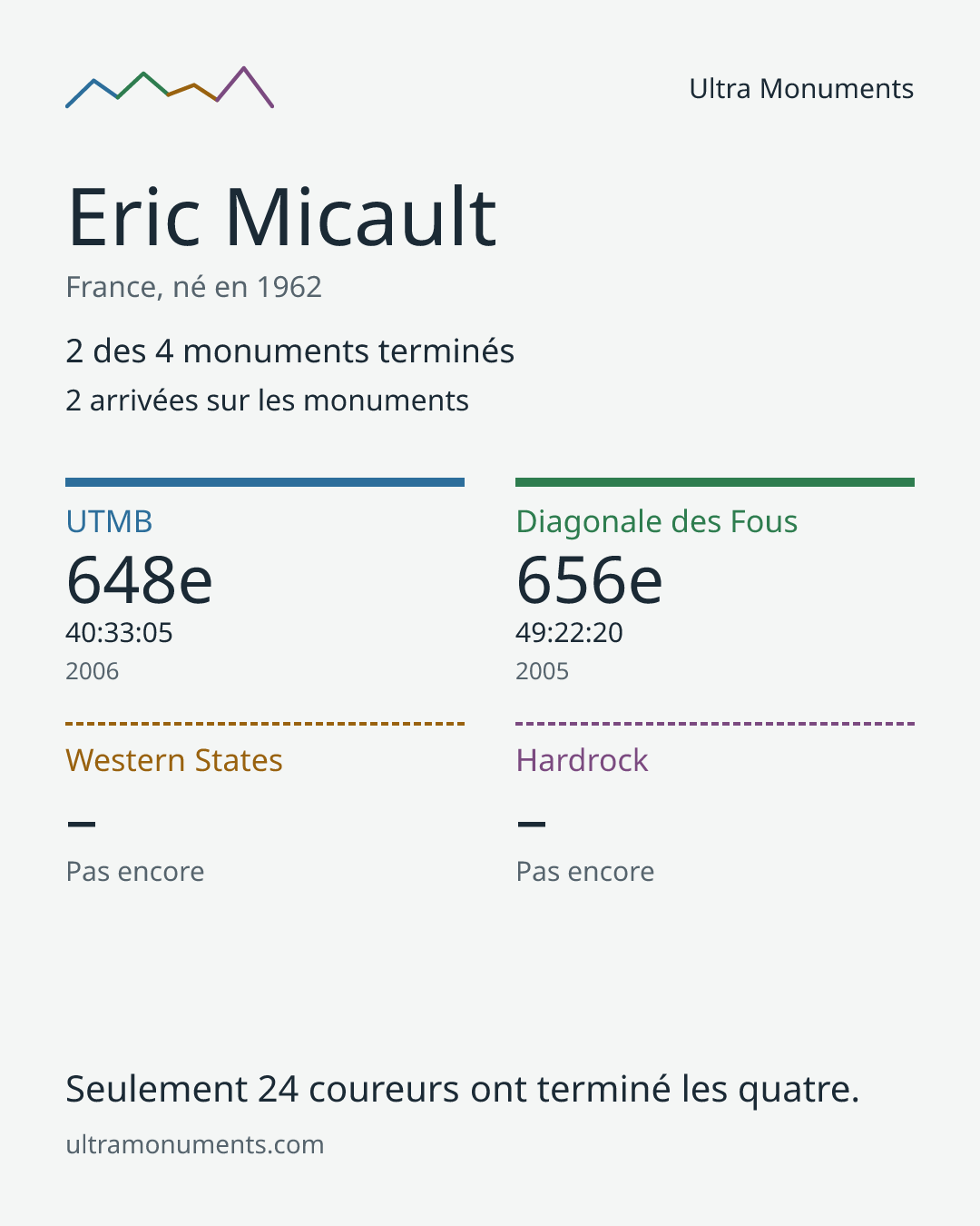Carte des résultats de Eric Micault