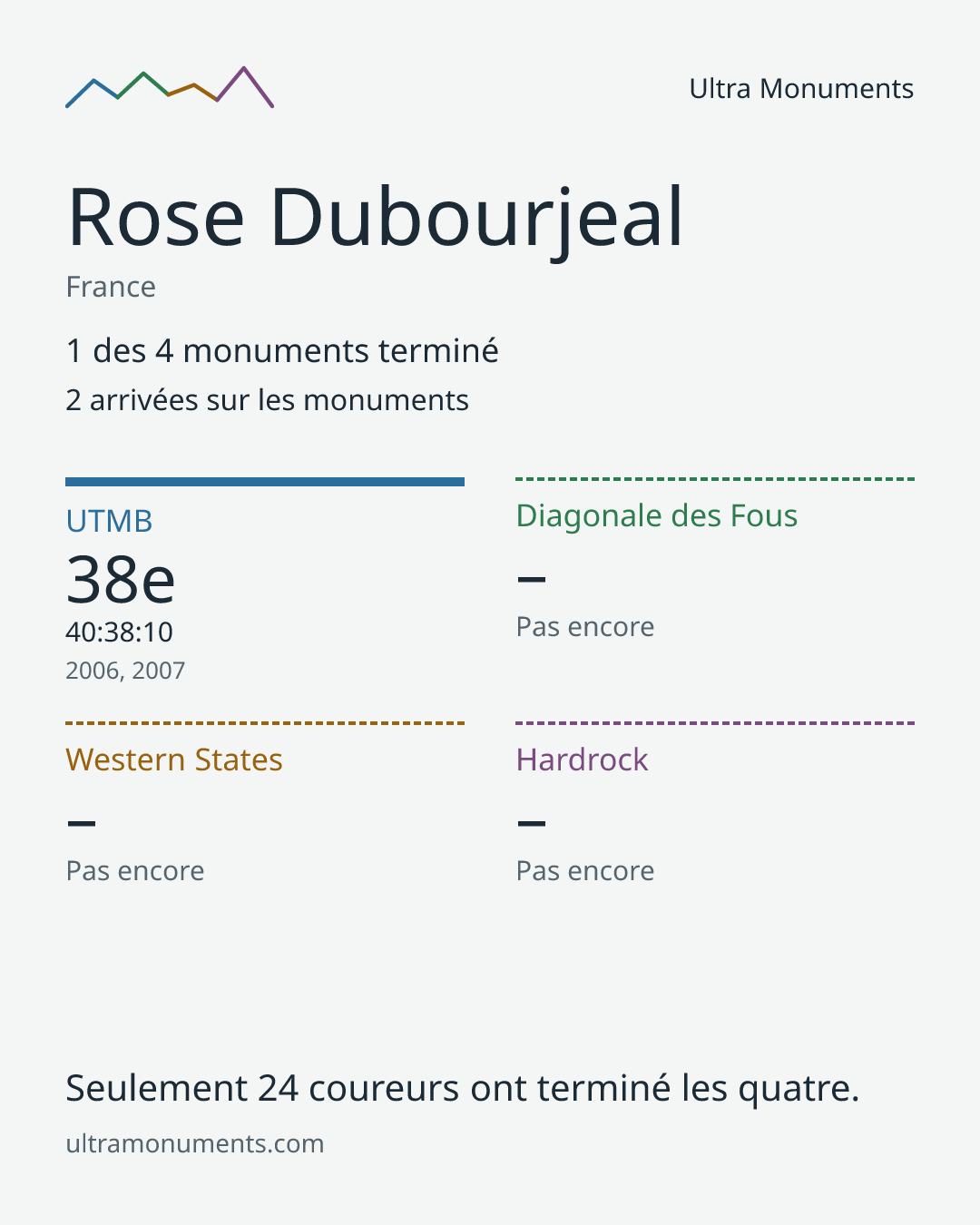 Carte des résultats de Rose Dubourjeal
