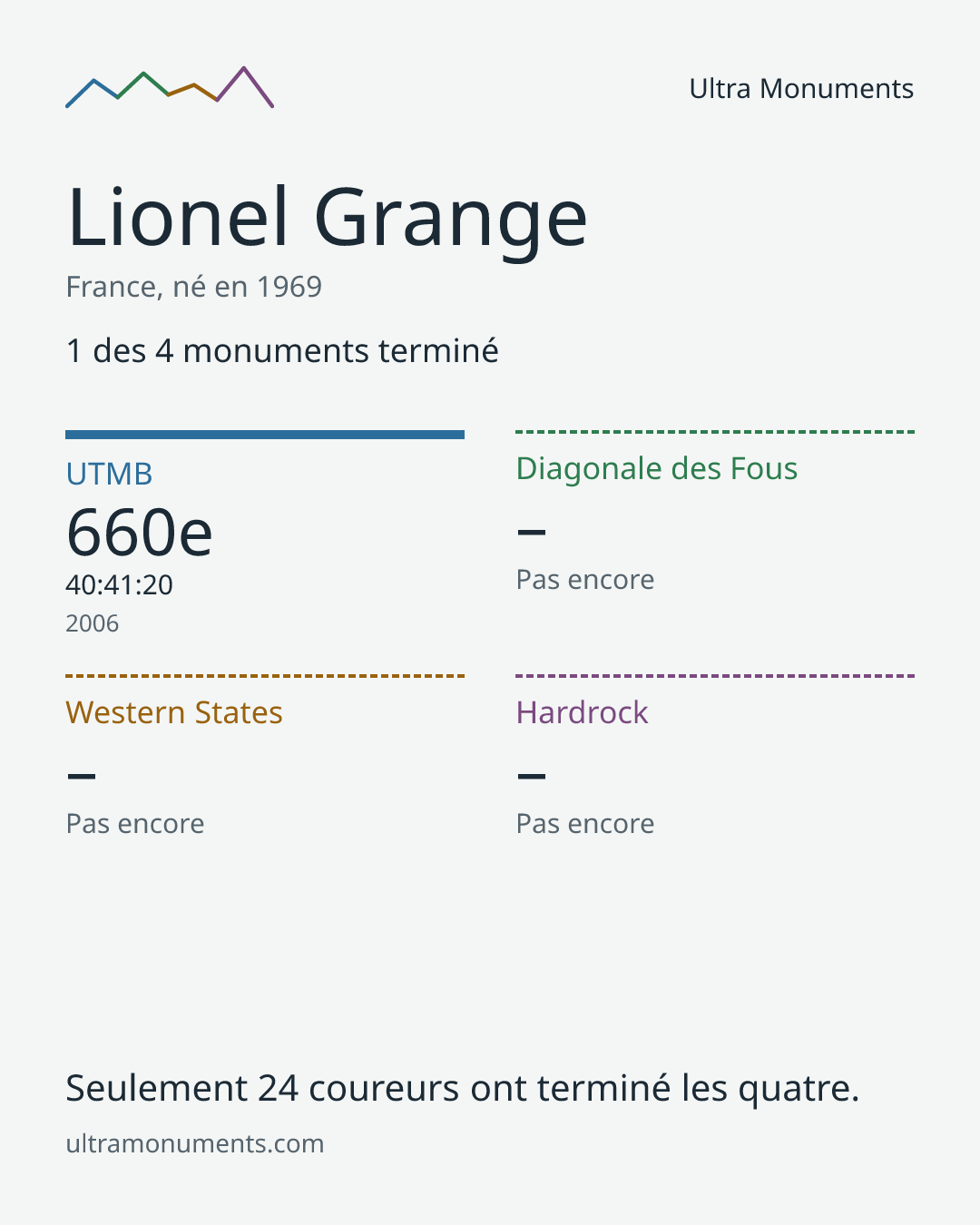 Carte des résultats de Lionel Grange
