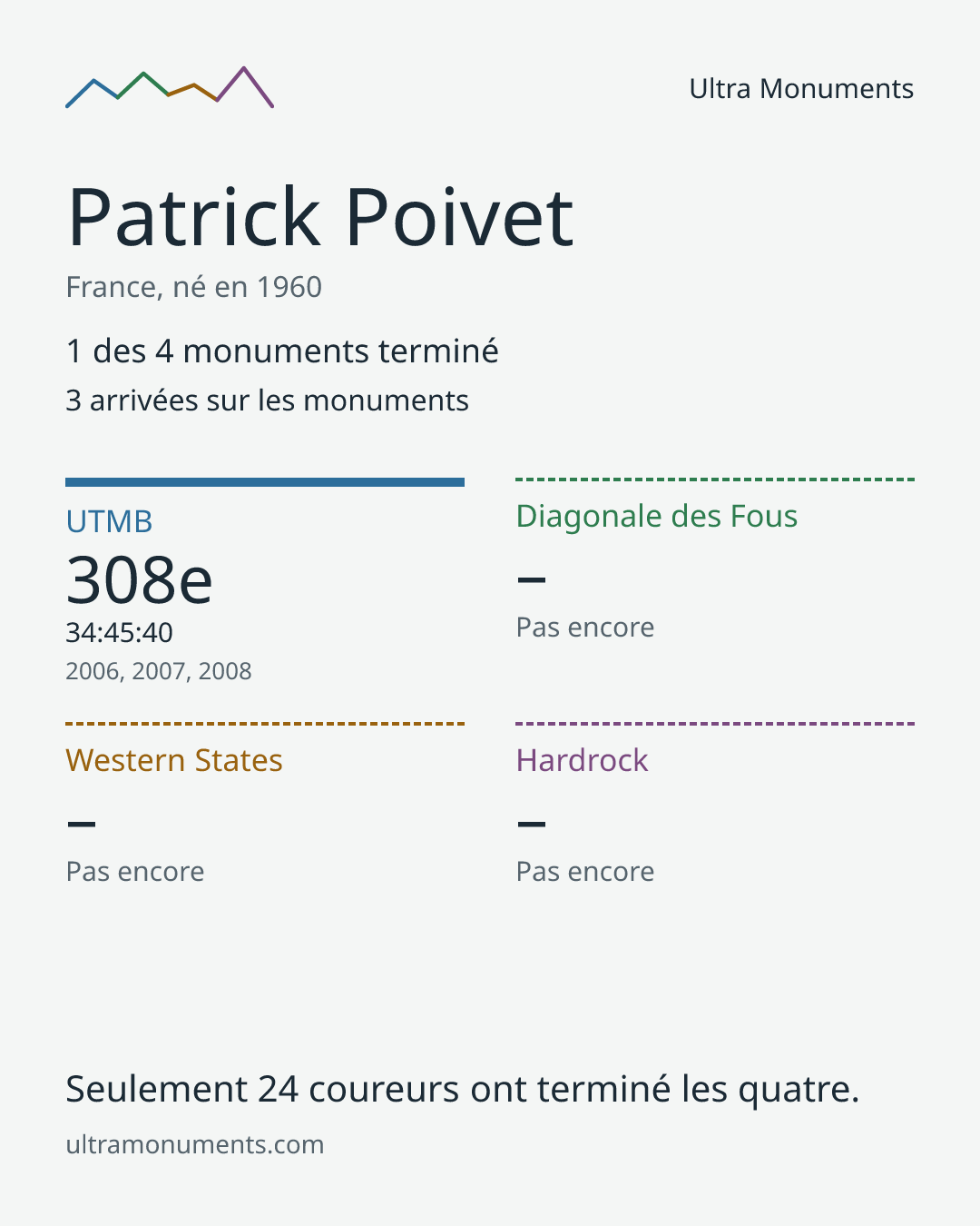 Carte des résultats de Patrick Poivet
