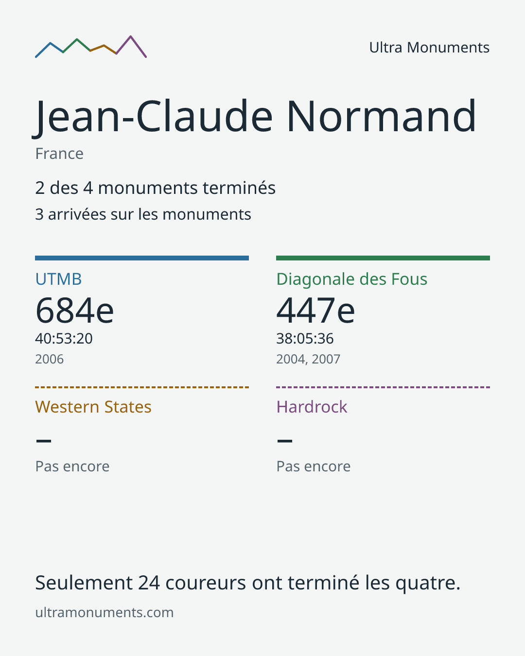 Carte des résultats de Jean-Claude Normand