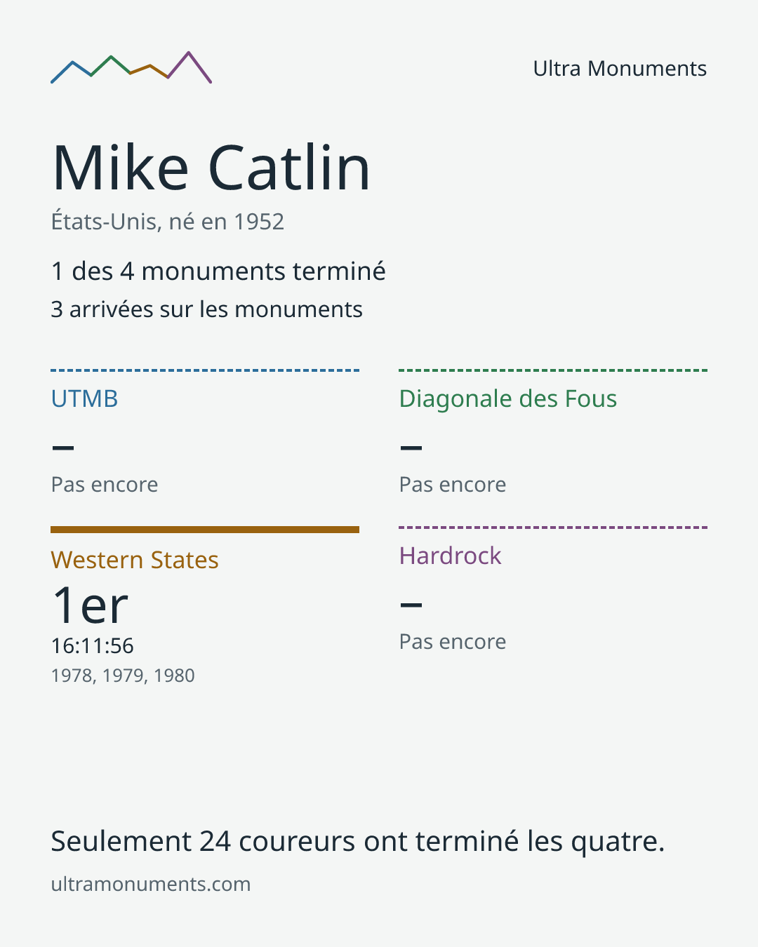 Carte des résultats de Mike Catlin