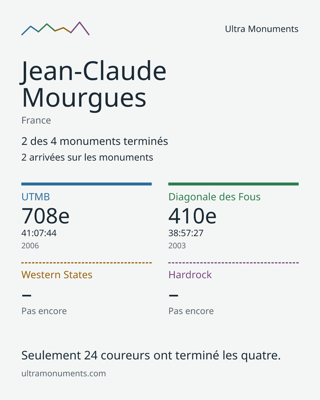 Carte des résultats de Jean-Claude Mourgues