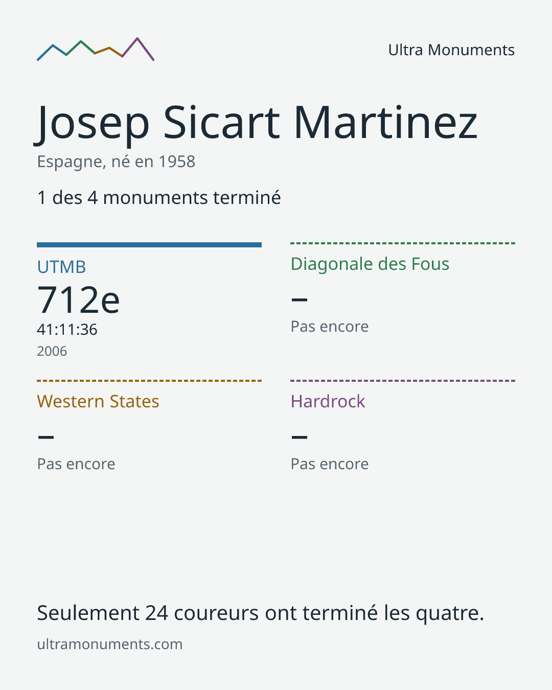 Carte des résultats de Josep Sicart Martinez