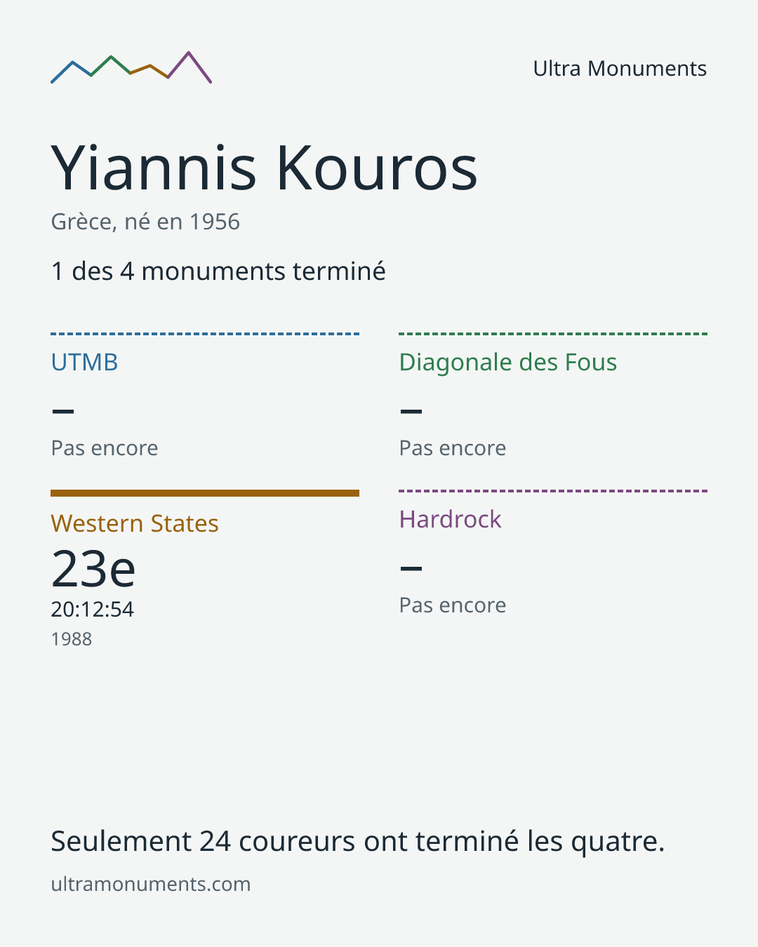 Carte des résultats de Yiannis Kouros