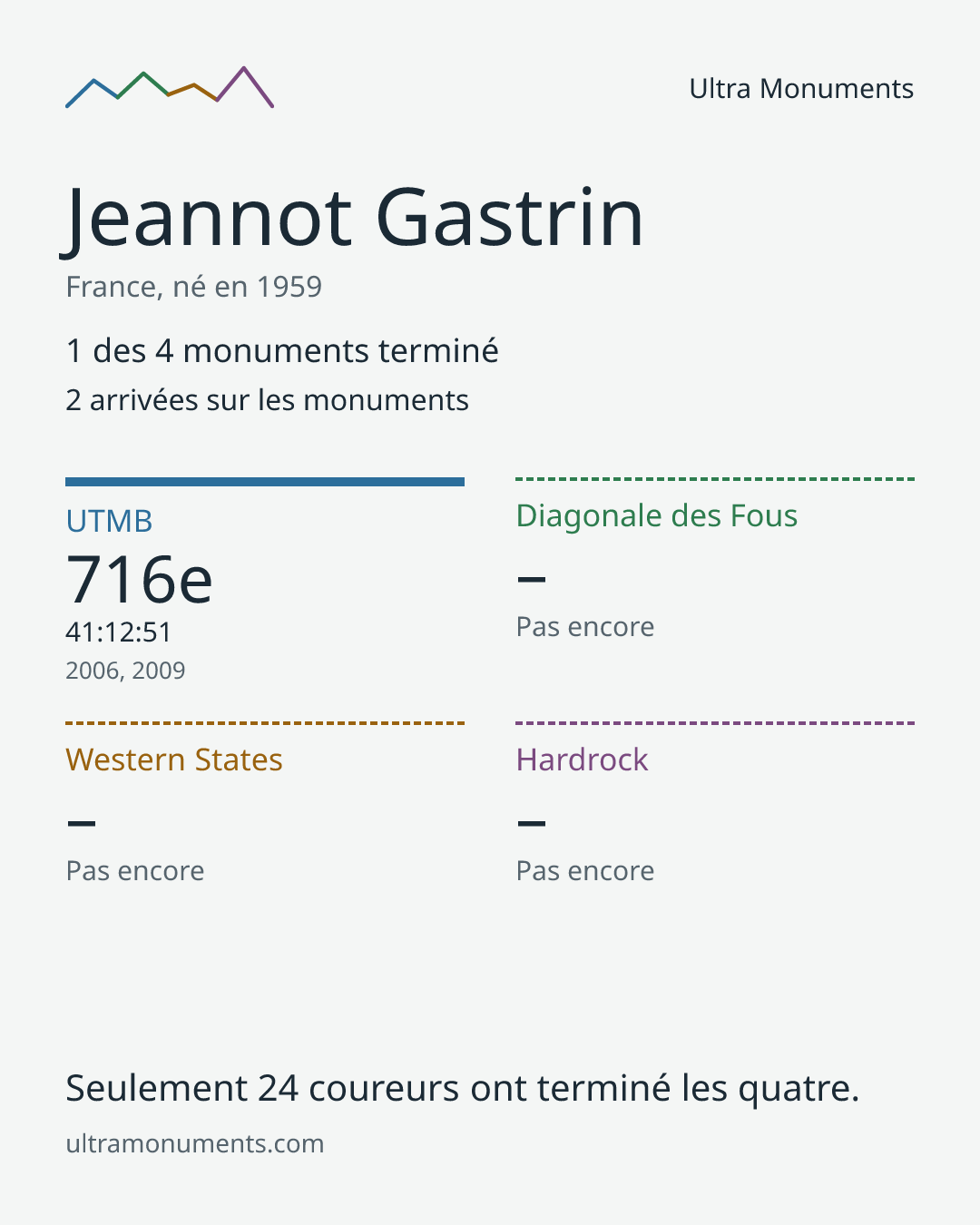 Carte des résultats de Jeannot Gastrin