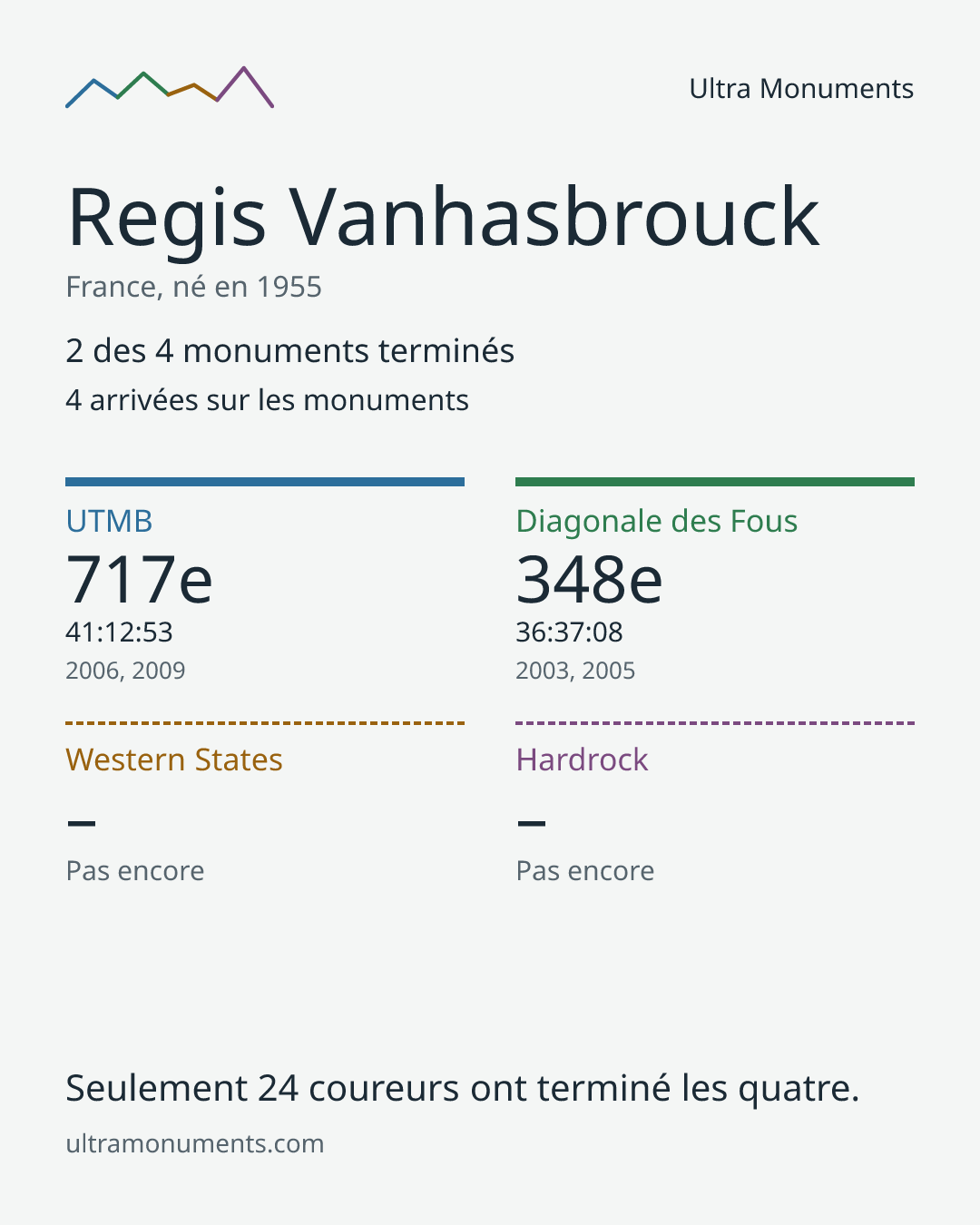 Carte des résultats de Regis Vanhasbrouck