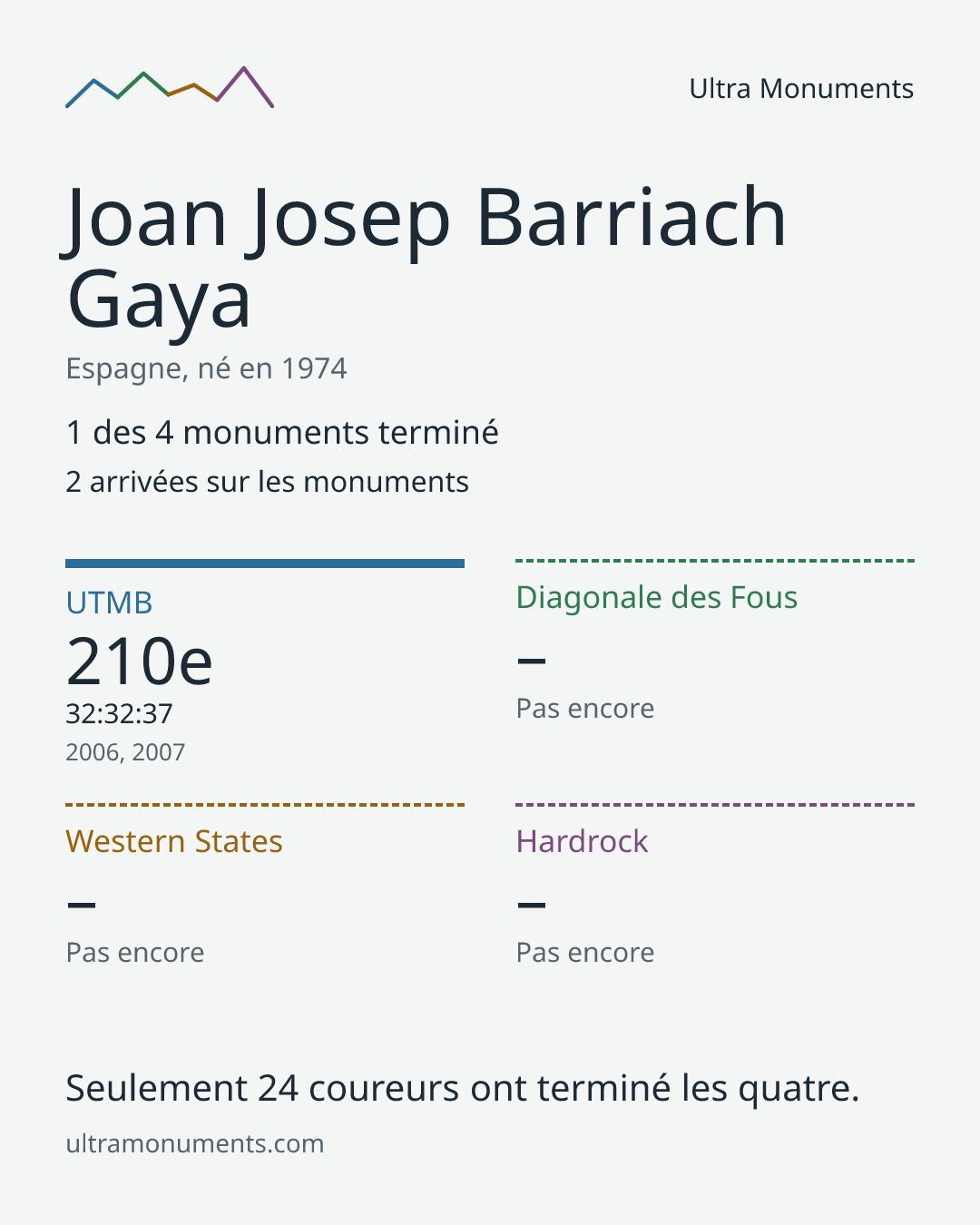 Carte des résultats de Joan Josep Barriach Gaya