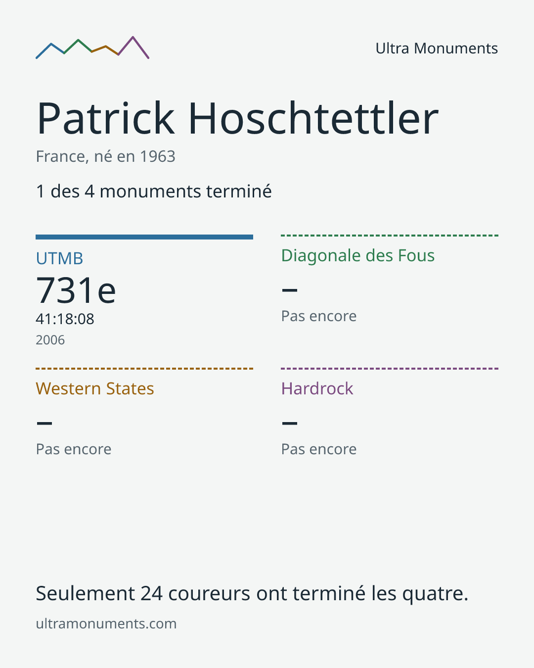 Carte des résultats de Patrick Hoschtettler