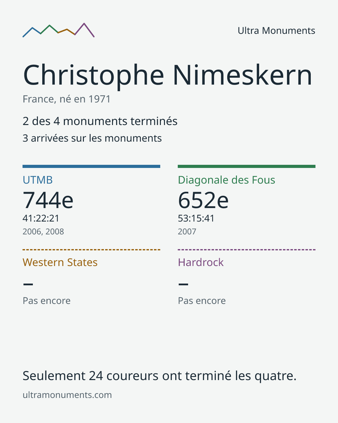 Carte des résultats de Christophe Nimeskern