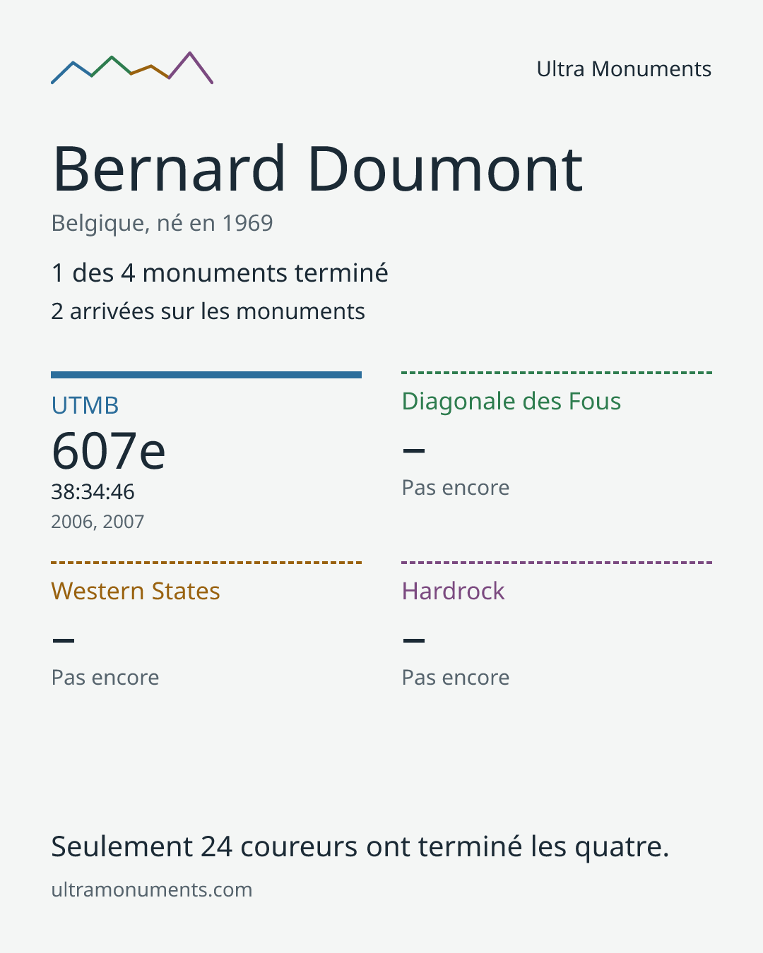 Carte des résultats de Bernard Doumont