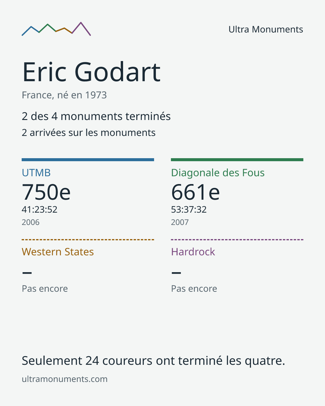 Carte des résultats de Eric Godart