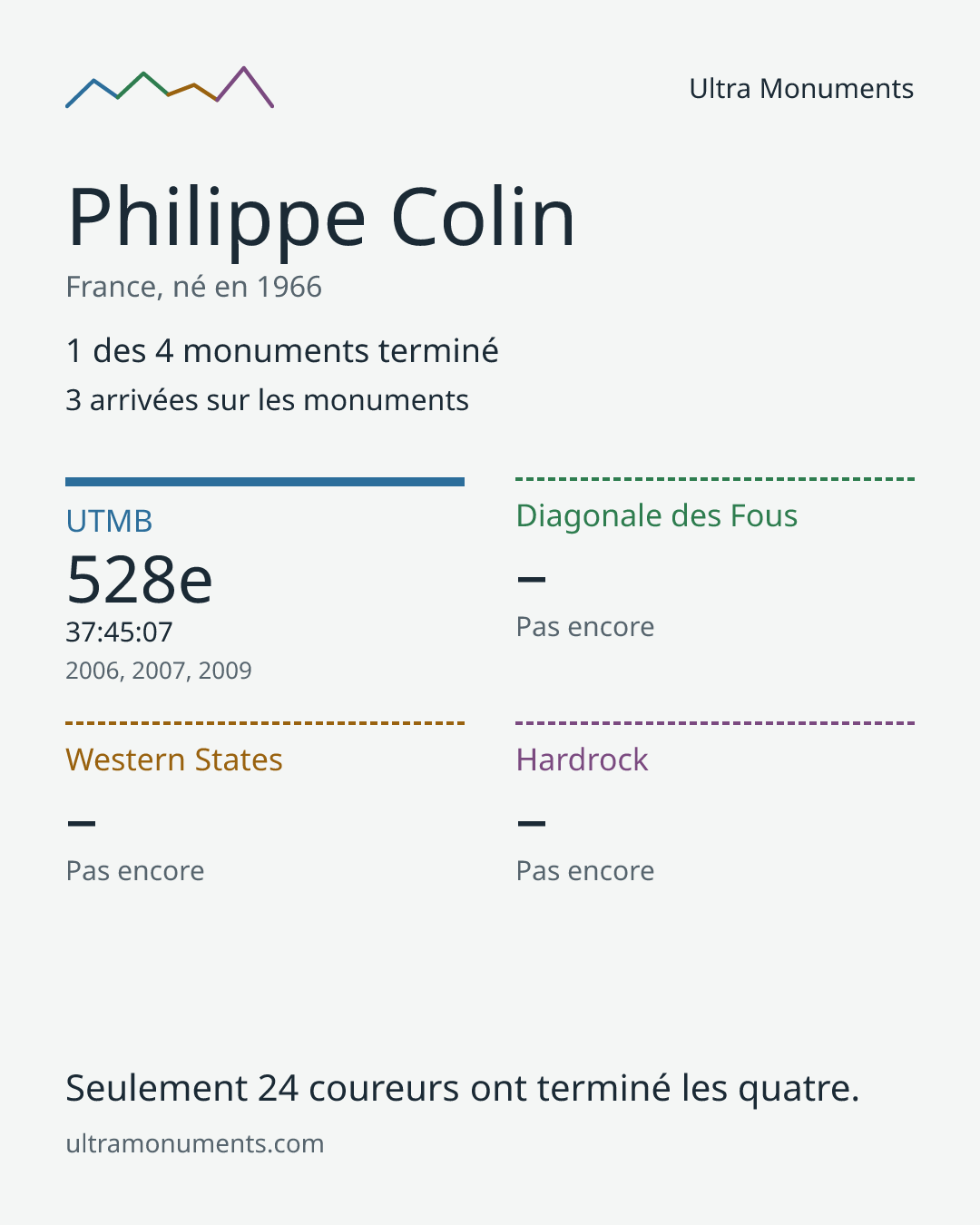 Carte des résultats de Philippe Colin