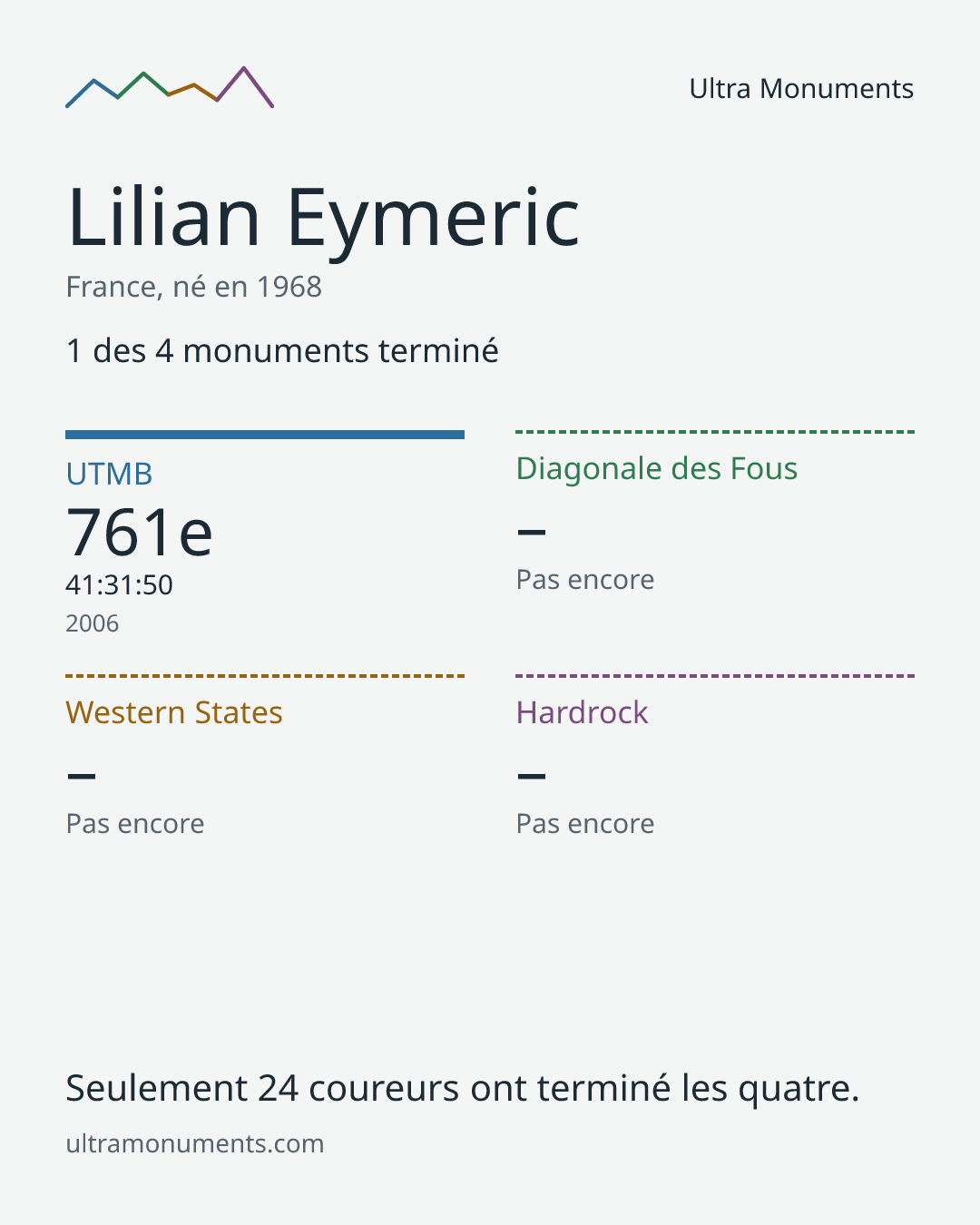 Carte des résultats de Lilian Eymeric