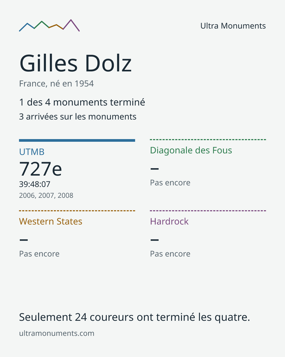 Carte des résultats de Gilles Dolz