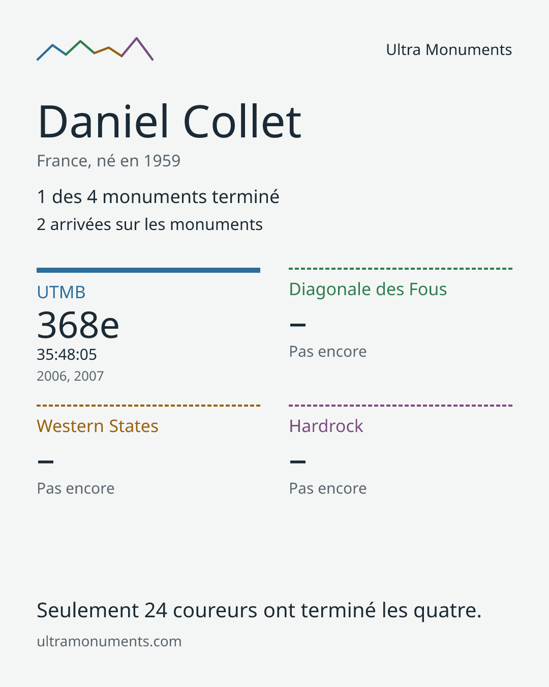 Carte des résultats de Daniel Collet