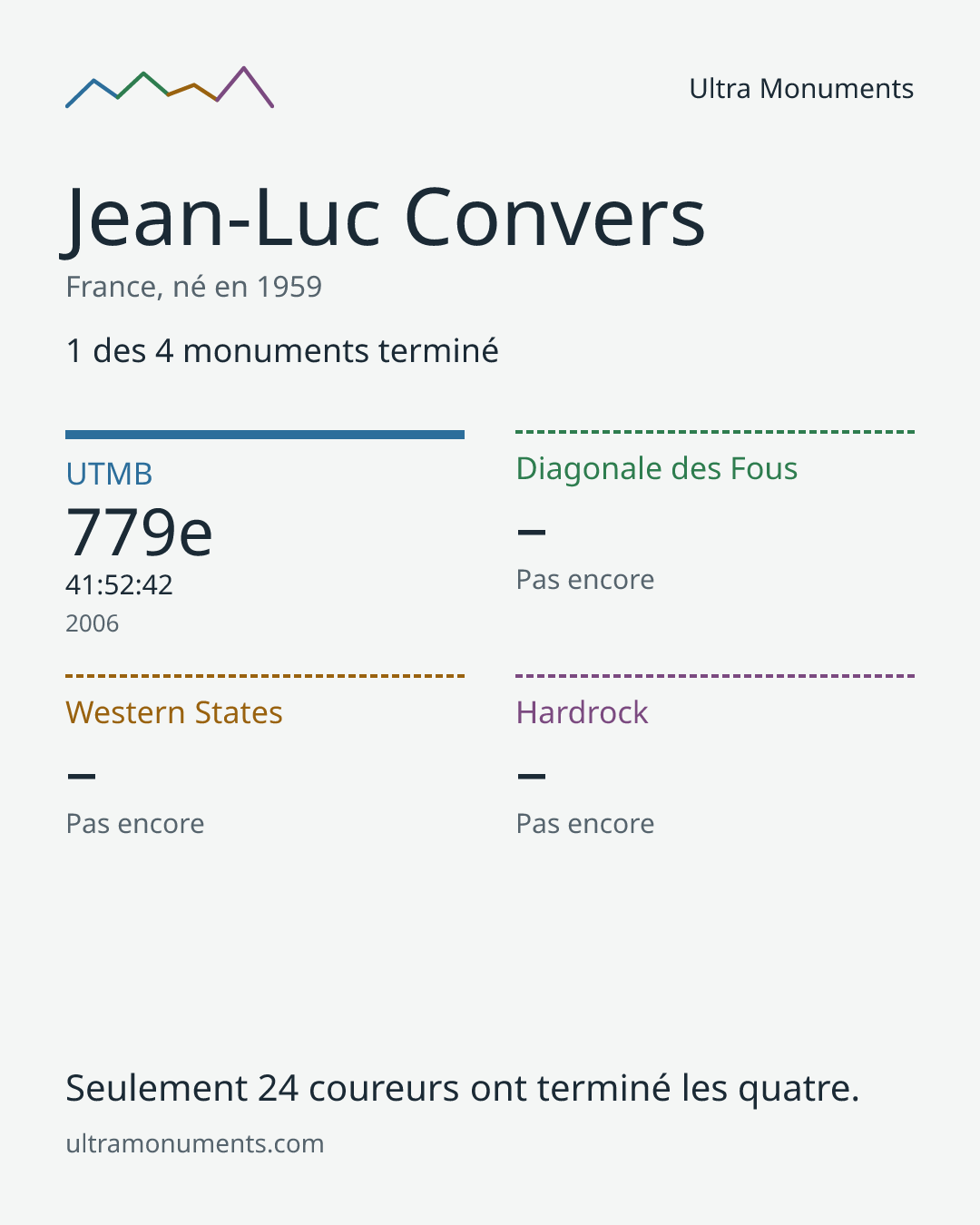 Carte des résultats de Jean-Luc Convers