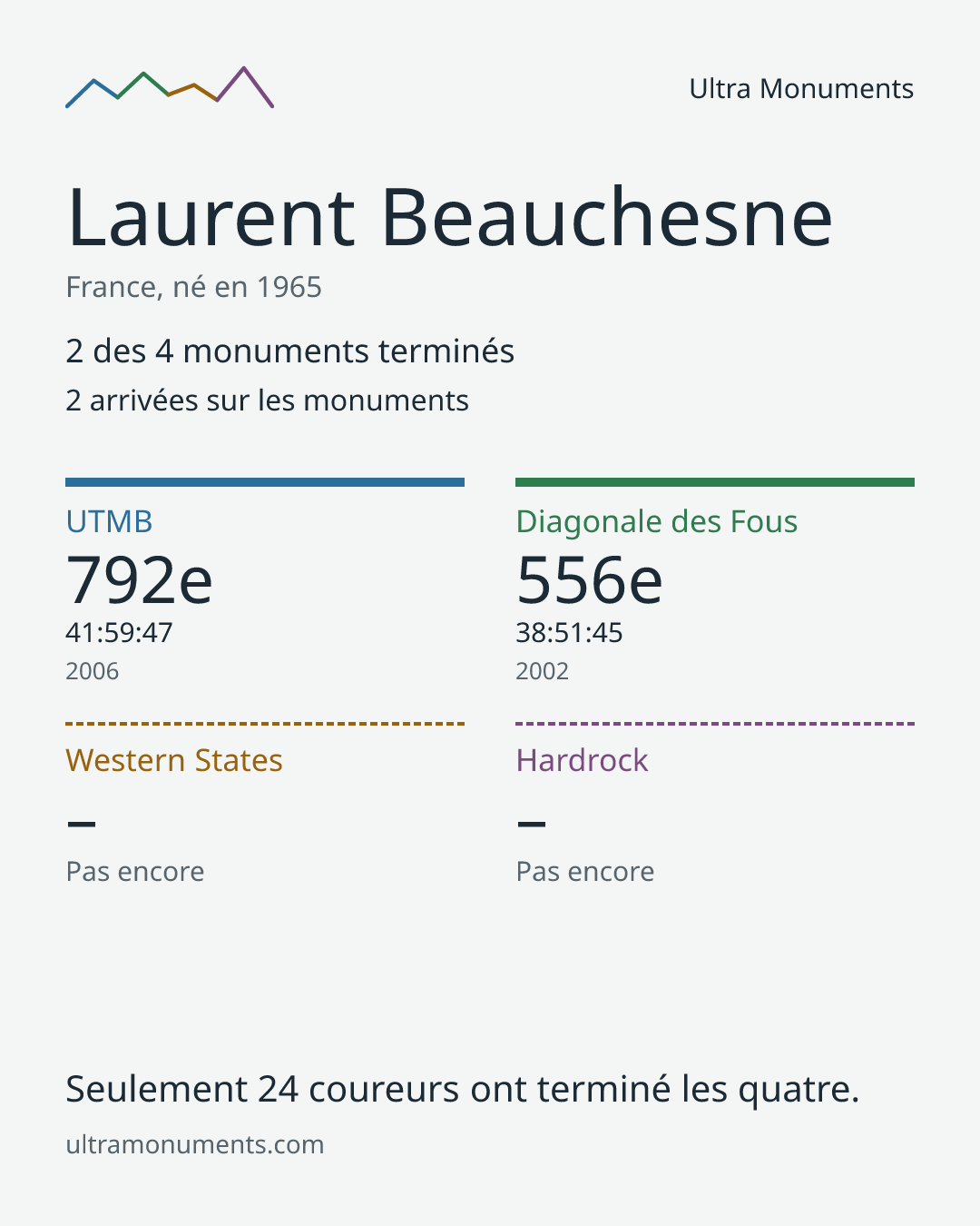 Carte des résultats de Laurent Beauchesne