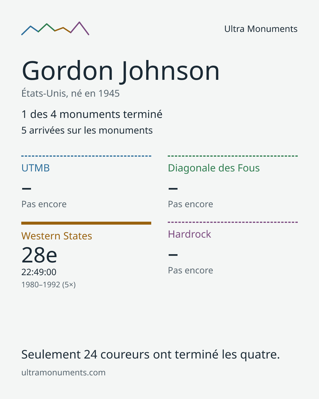 Carte des résultats de Gordon Johnson