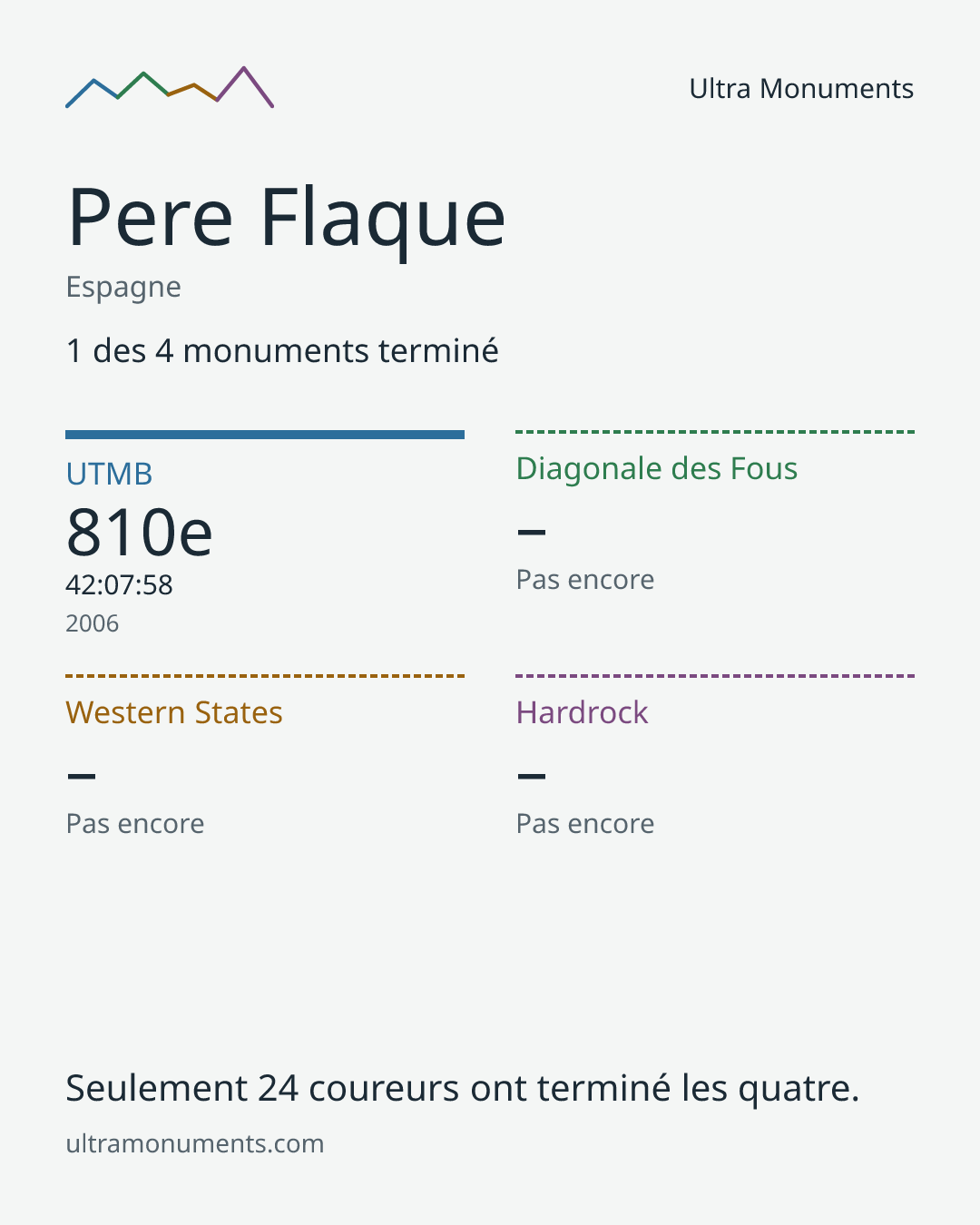Carte des résultats de Pere Flaque