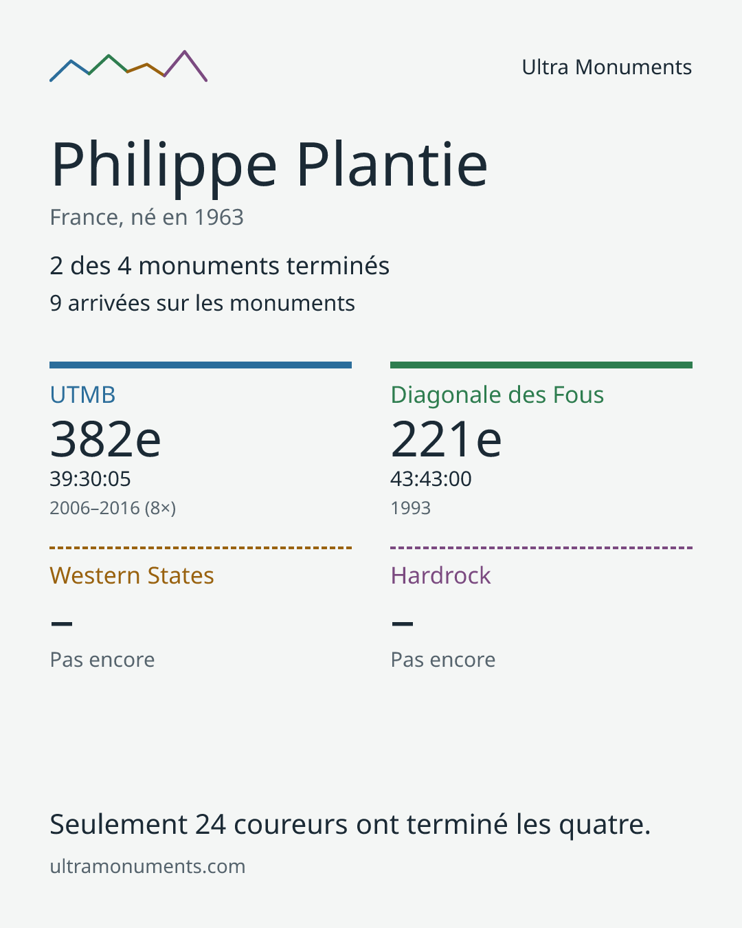 Carte des résultats de Philippe Plantie