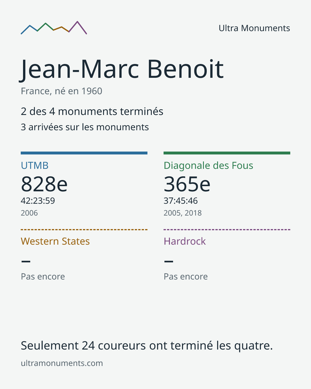 Carte des résultats de Jean-Marc Benoit