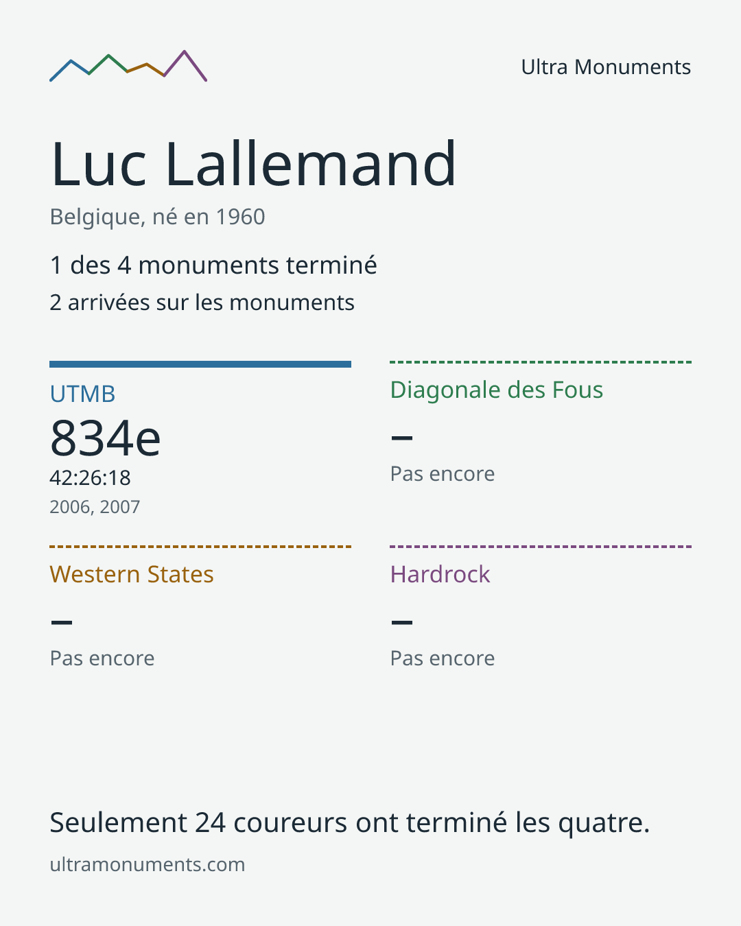 Carte des résultats de Luc Lallemand