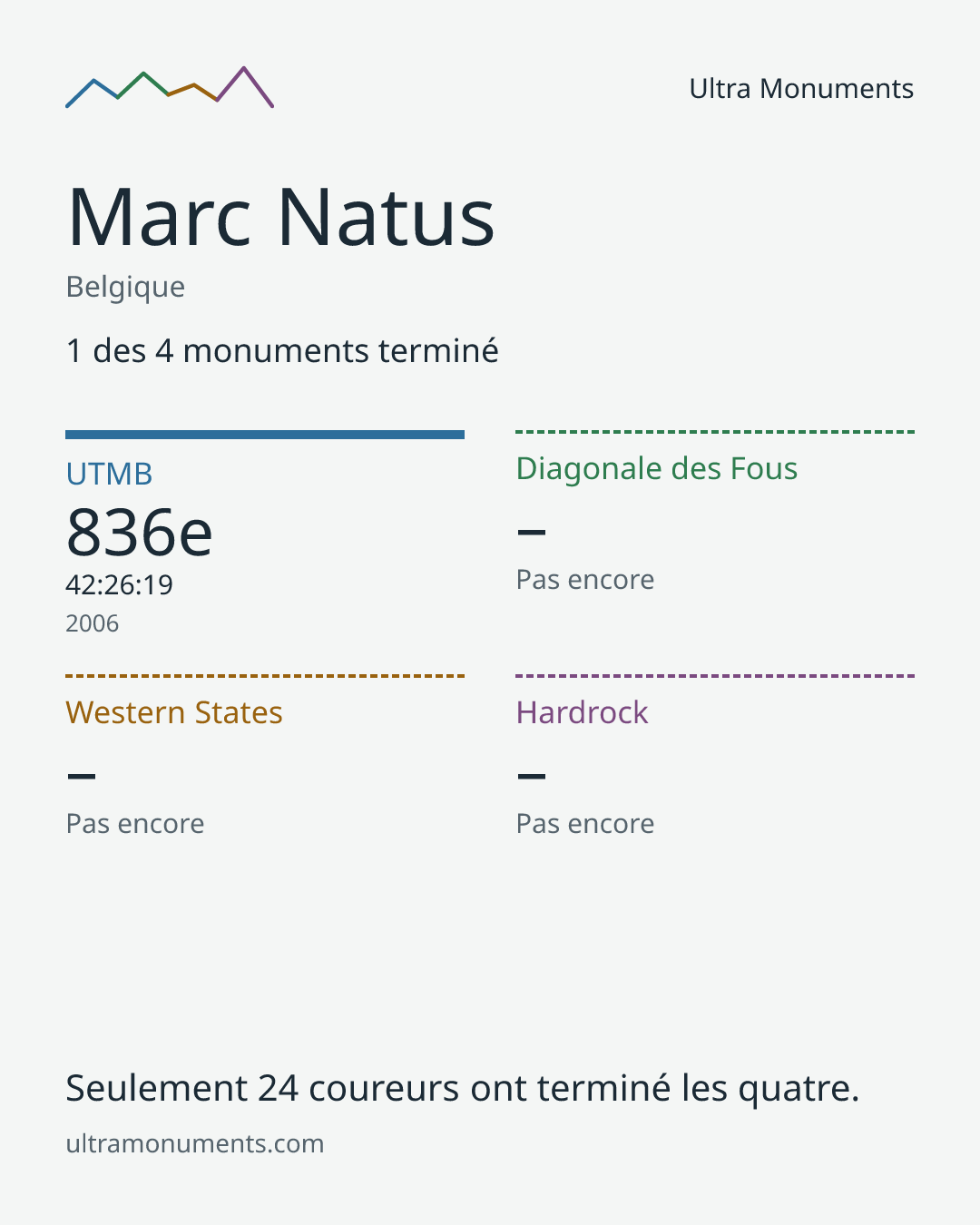 Carte des résultats de Marc Natus