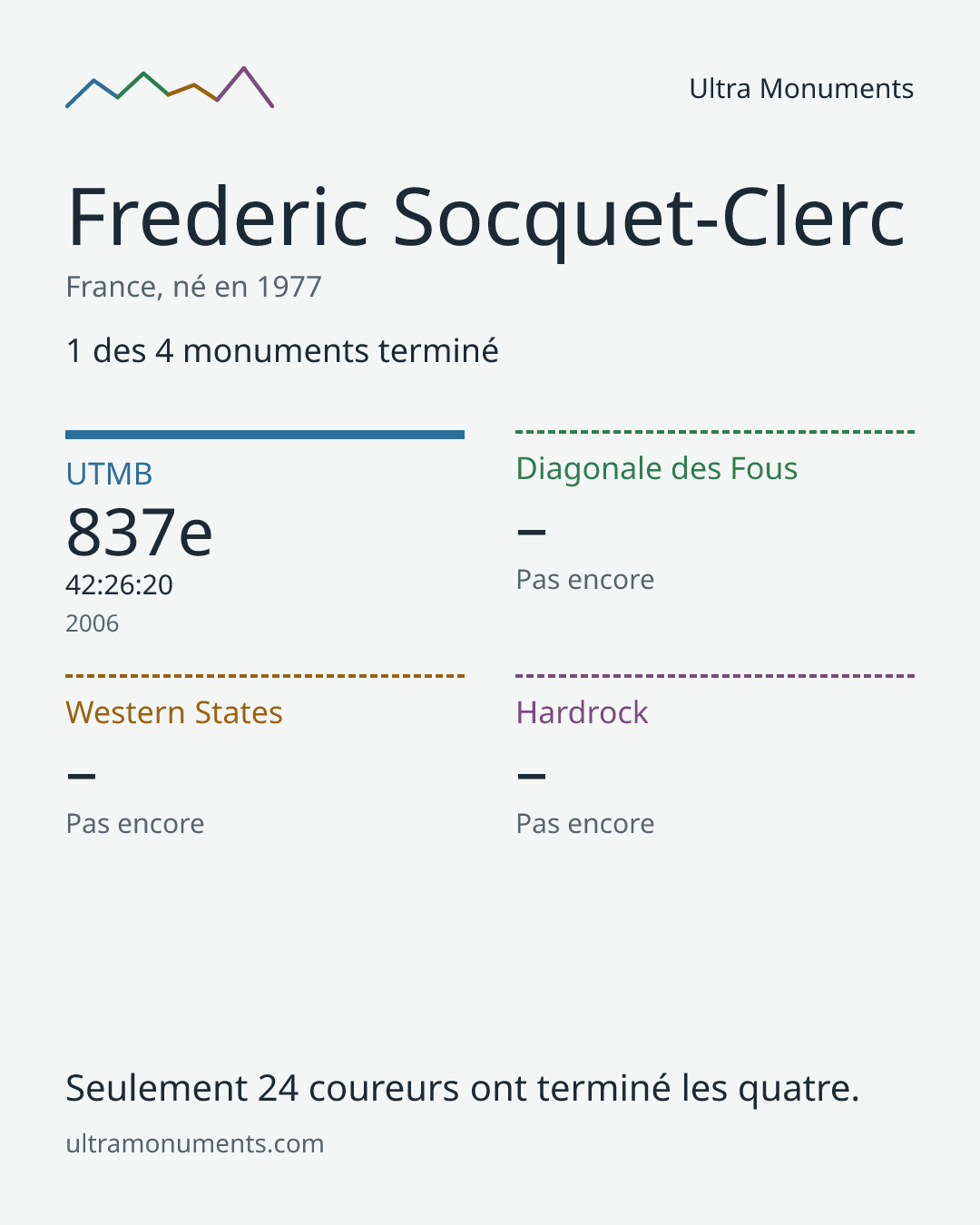 Carte des résultats de Frederic Socquet-Clerc