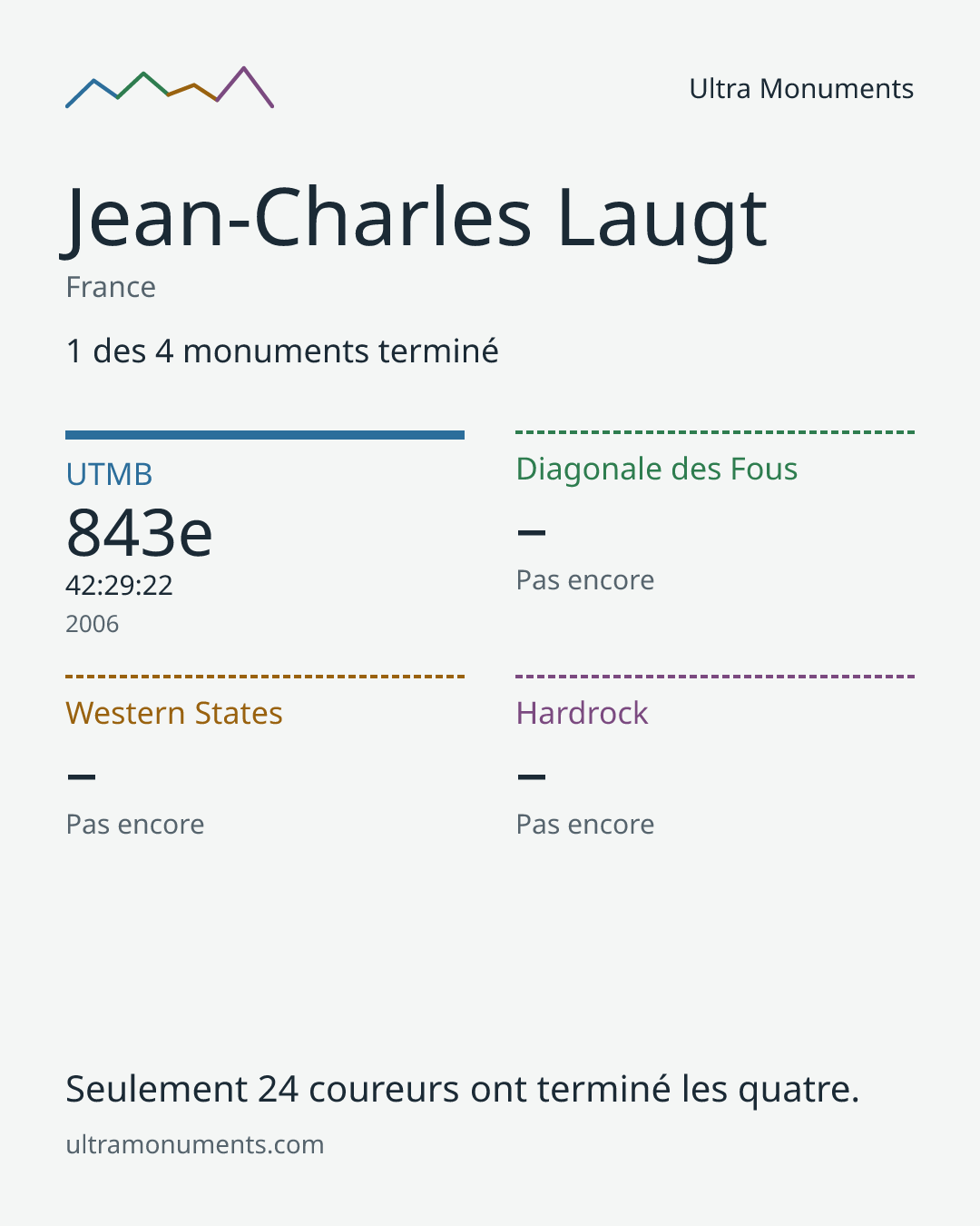 Carte des résultats de Jean-Charles Laugt