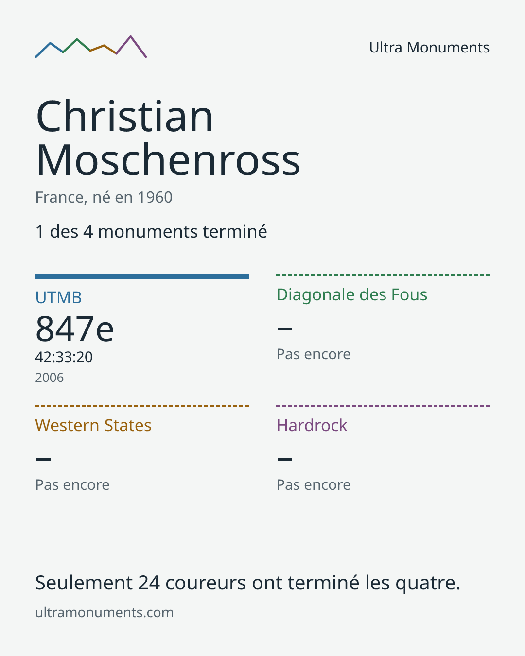 Carte des résultats de Christian Moschenross