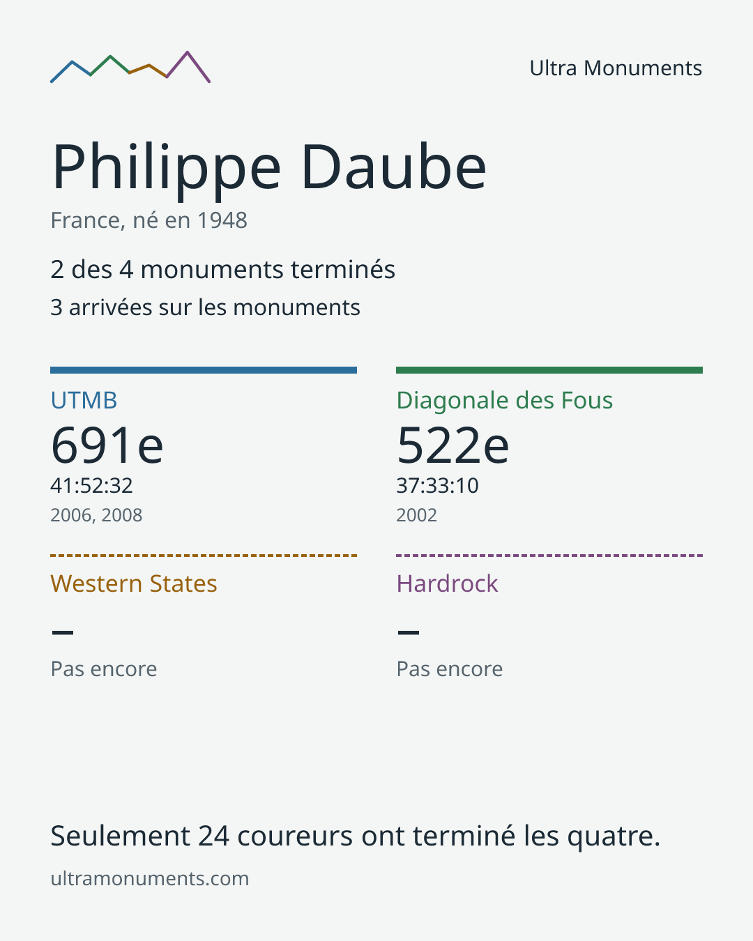 Carte des résultats de Philippe Daube