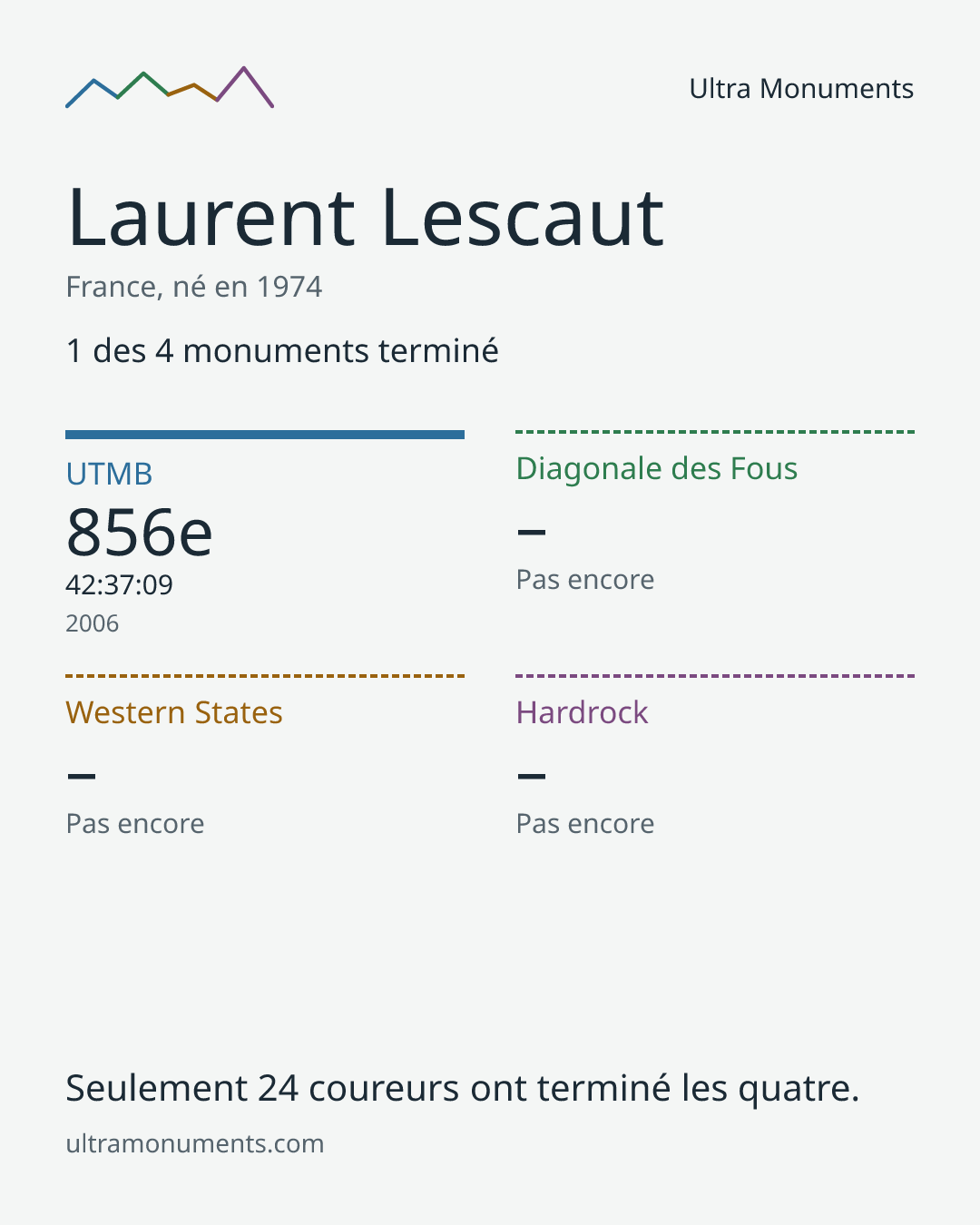 Carte des résultats de Laurent Lescaut