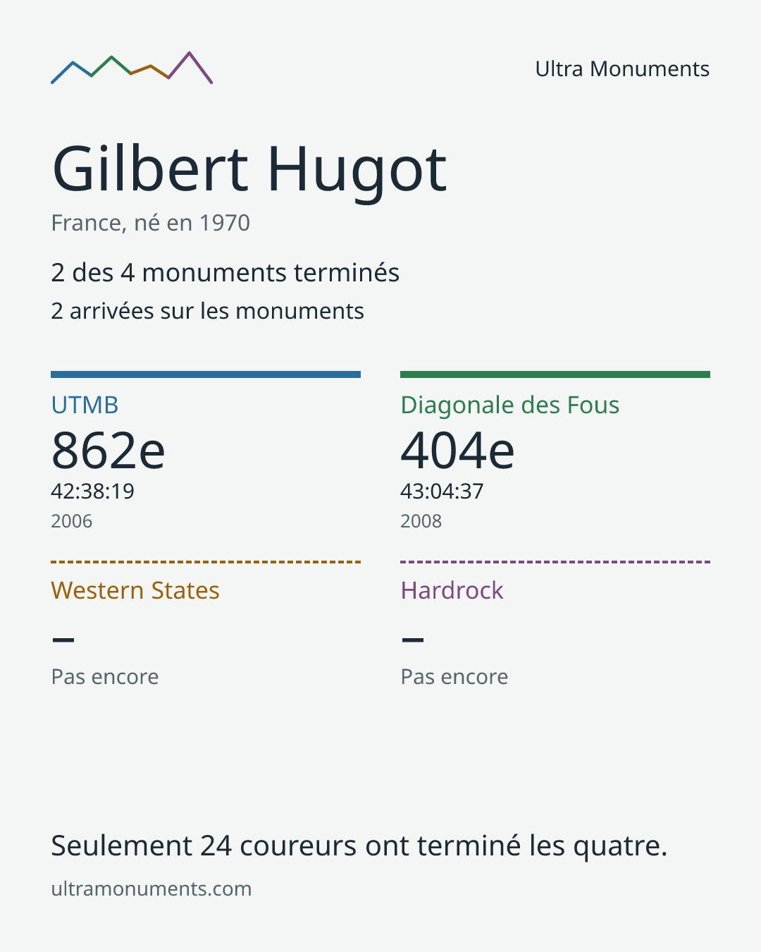 Carte des résultats de Gilbert Hugot