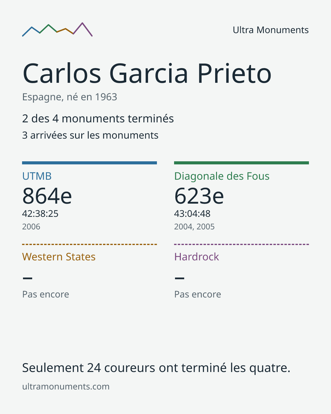 Carte des résultats de Carlos Garcia Prieto