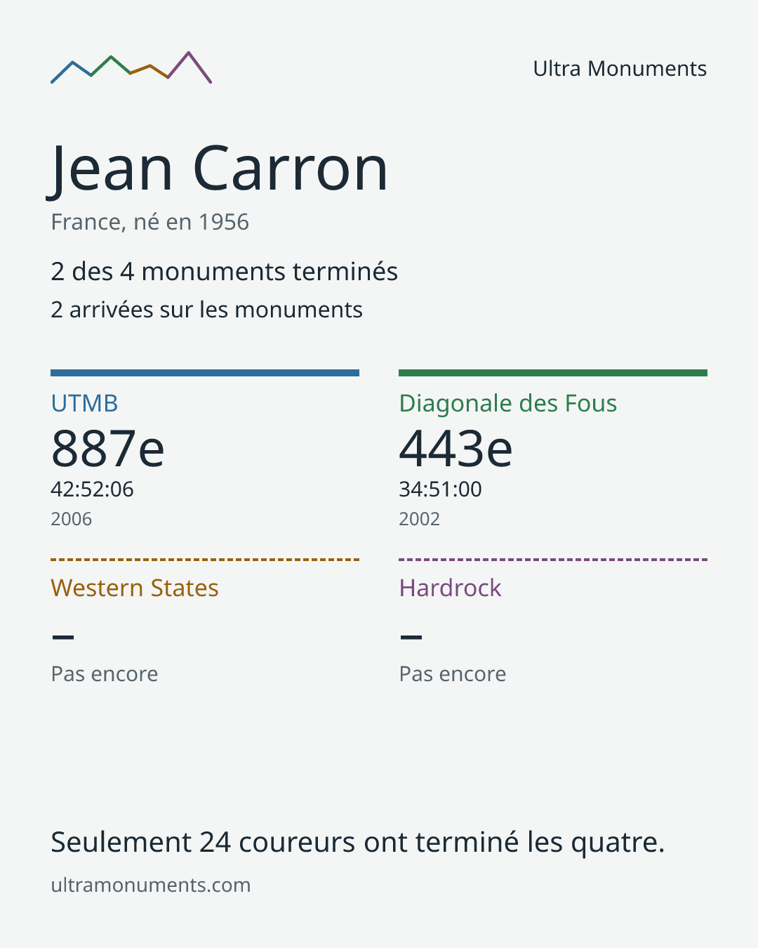 Carte des résultats de Jean Carron