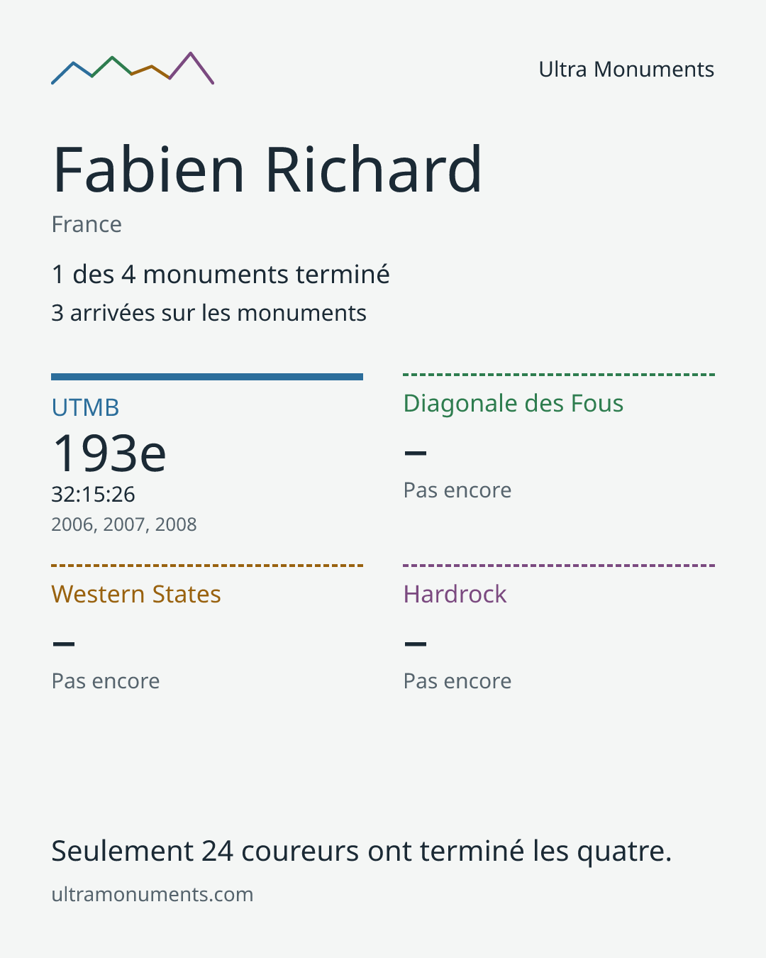 Carte des résultats de Fabien Richard