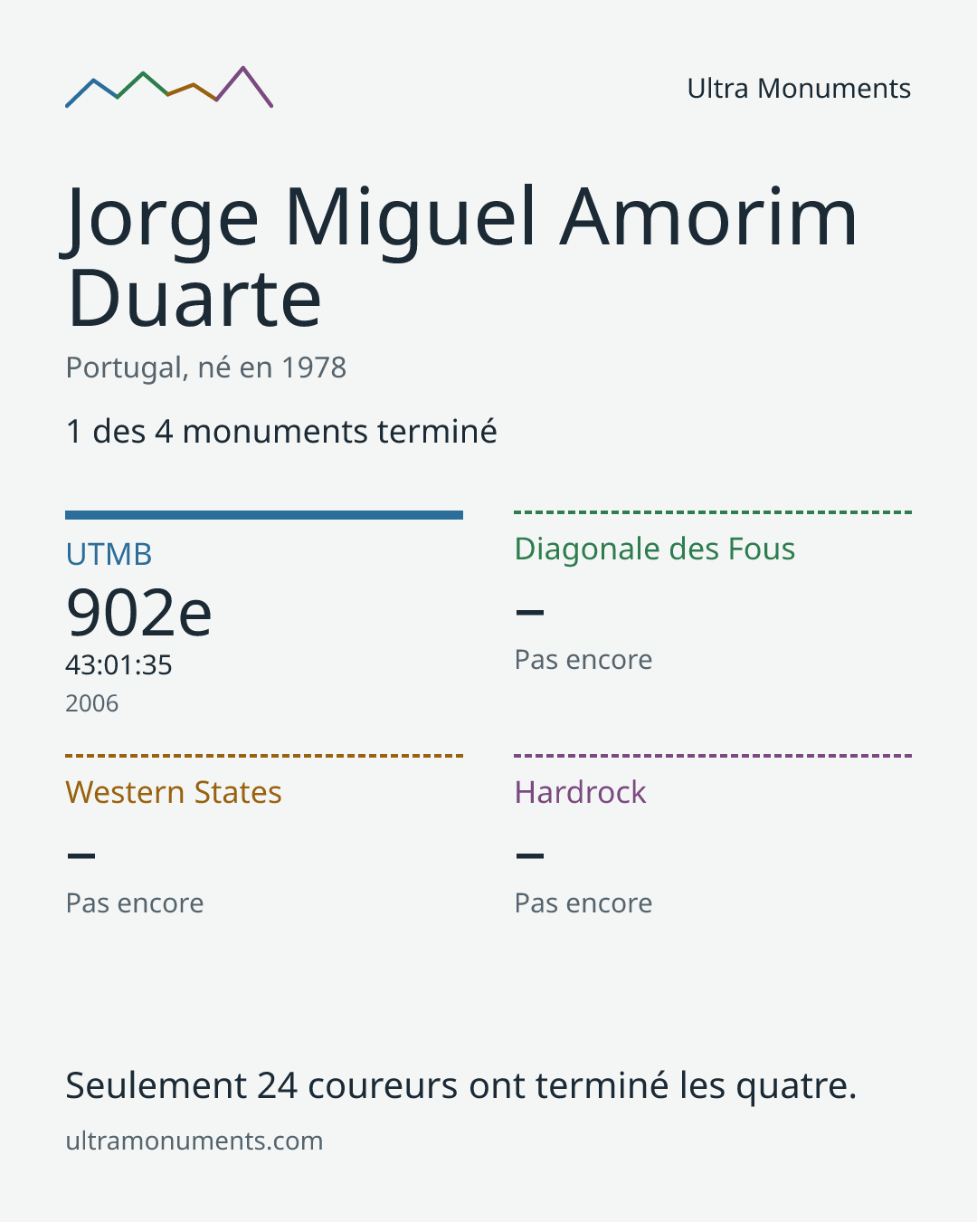 Carte des résultats de Jorge Miguel Amorim Duarte