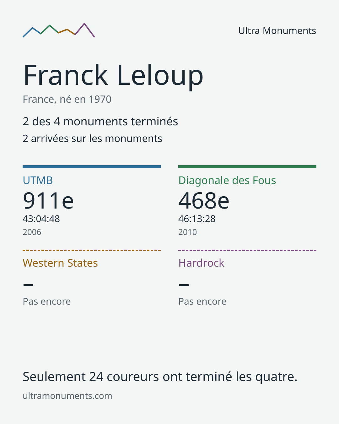 Carte des résultats de Franck Leloup