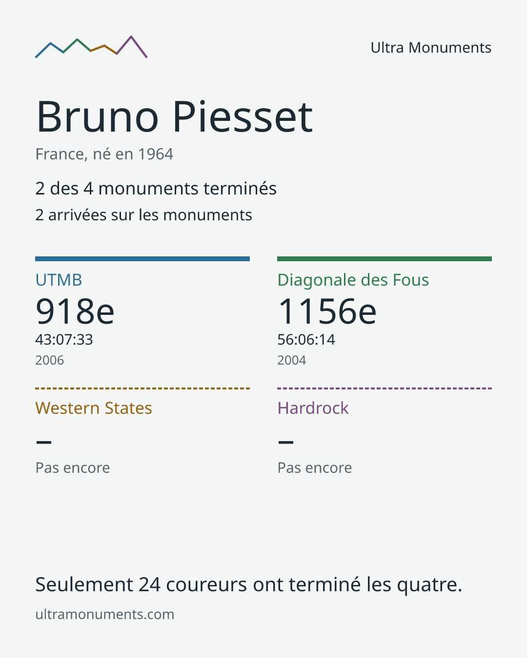 Carte des résultats de Bruno Piesset