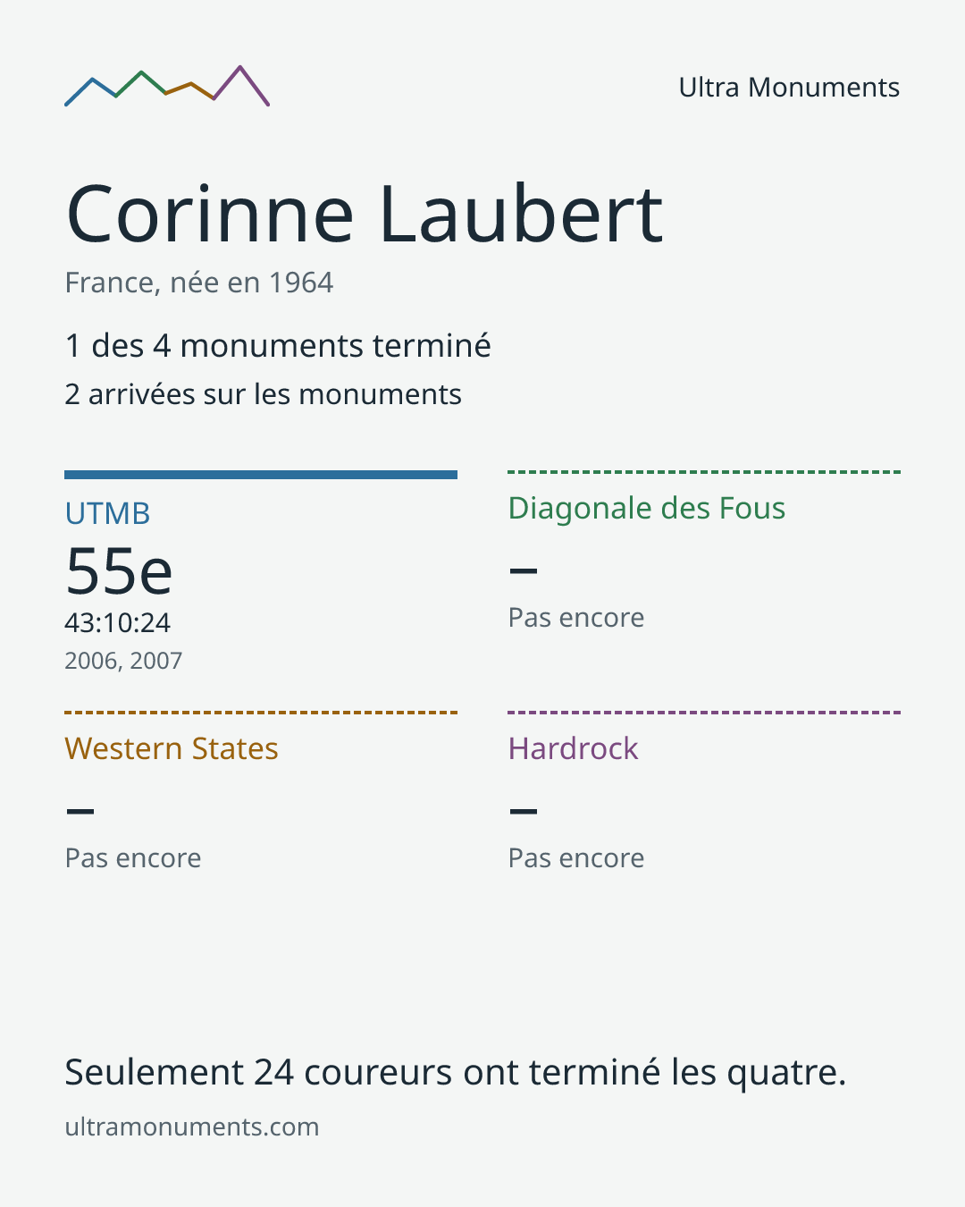 Carte des résultats de Corinne Laubert