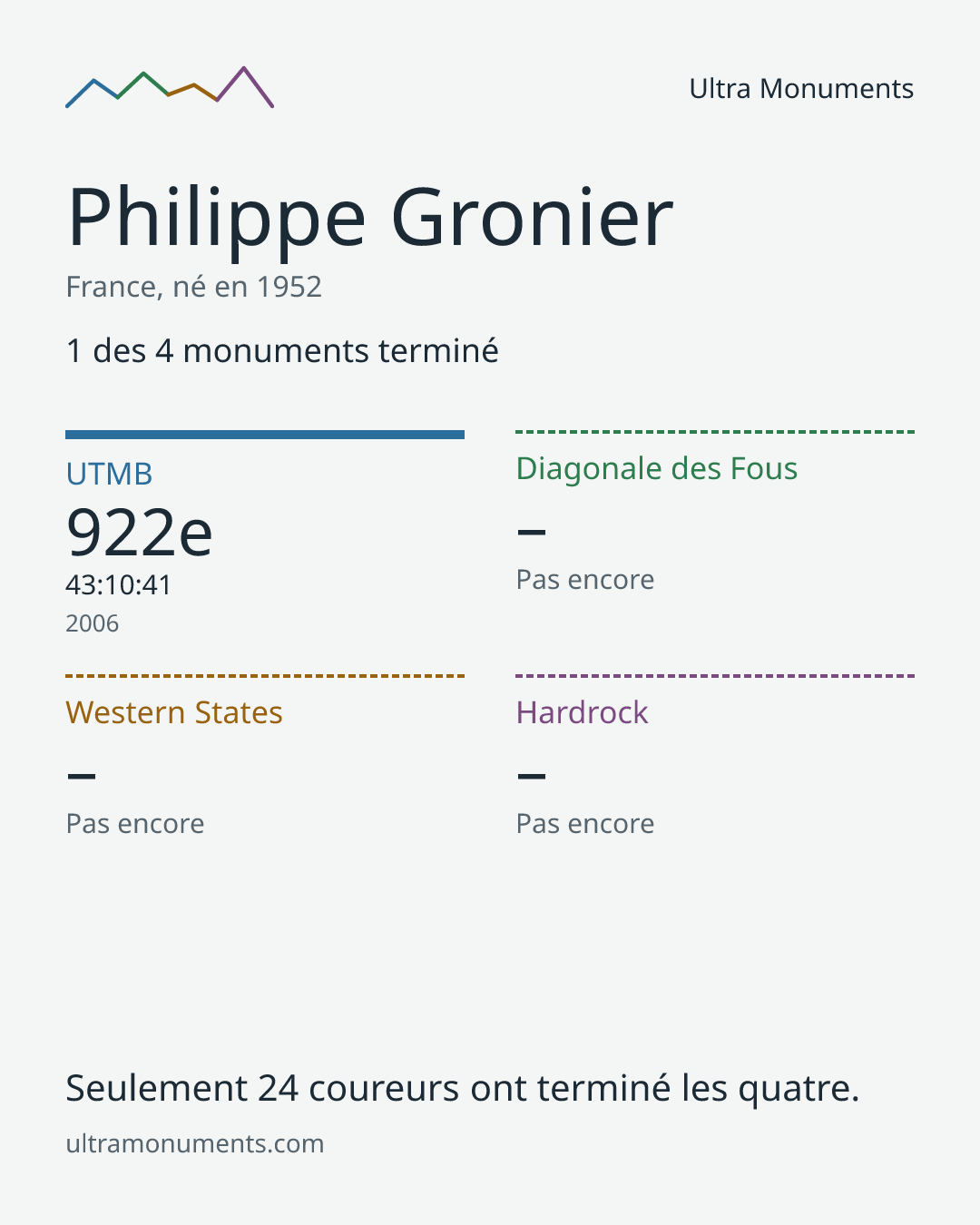 Carte des résultats de Philippe Gronier