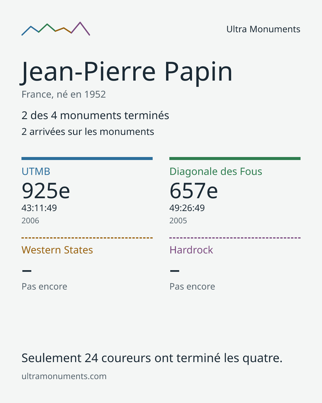 Carte des résultats de Jean-Pierre Papin